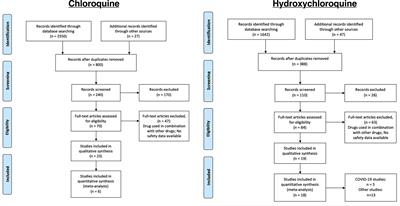 Assessment of Chloroquine and Hydroxychloroquine Safety Profiles: A Systematic Review and Meta-Analysis